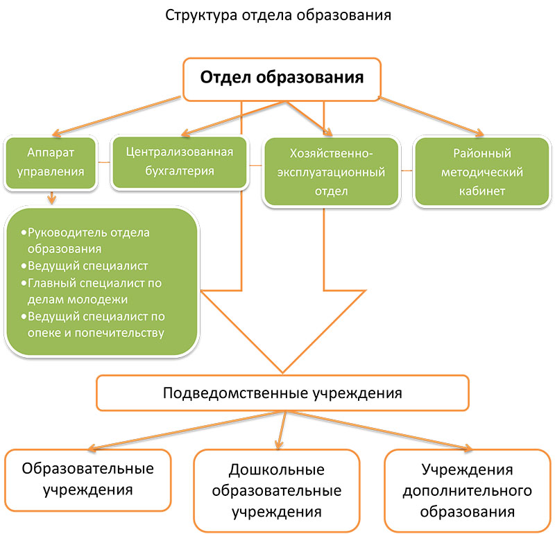 Картинки для новостей - Структура отдела образования
